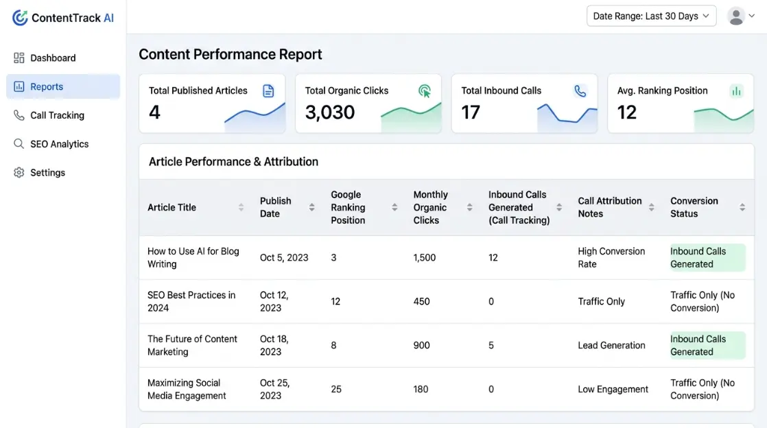 Screenshot of a content performance report showing four published articles with their Google ranking positions, monthly organic click counts, and call tracking attribution data showing which articles generated actual inbound calls versus traffic with no conversion