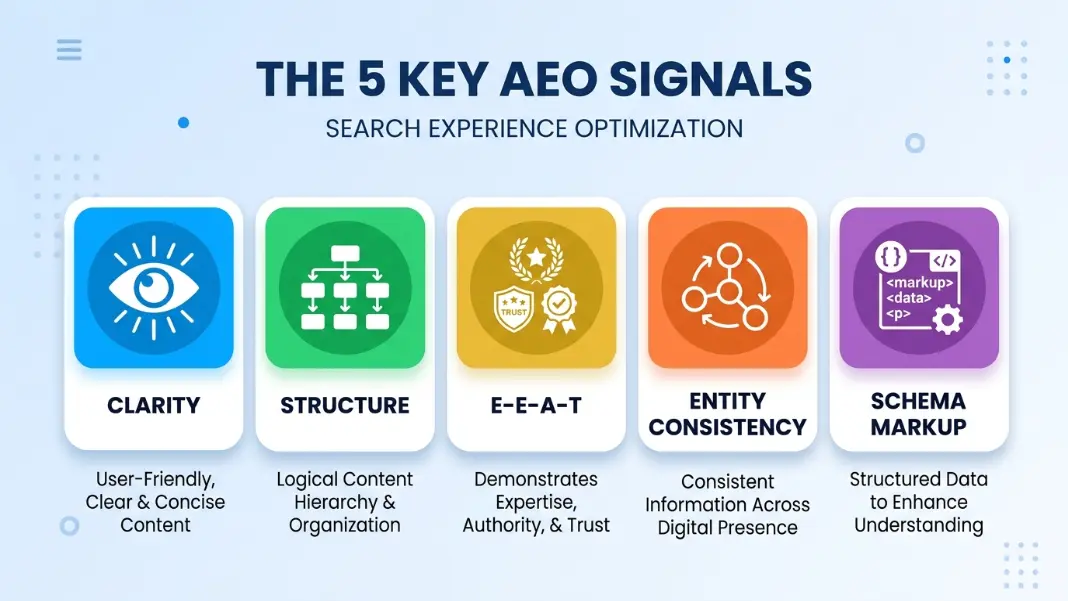 Five AEO signals AI search engines use to decide what content to cite: clarity, structure, E-E-A-T, entity consistency, schema markup