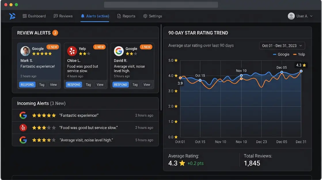 A split-screen reputation monitoring dashboard showing incoming Google and Yelp review alerts on the left panel and a 90-day star rating trend graph on the right, with notification badges indicating 3 new reviews requiring a response