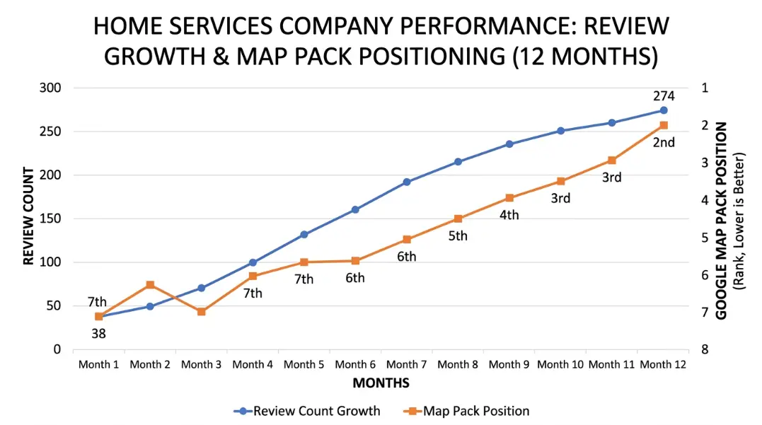 Chart showing review profile growth over 12 months for a home services company, starting at 38 reviews and reaching 274 reviews, with Map Pack position improving from 7th to 2nd over the same period as monthly review volume compounds